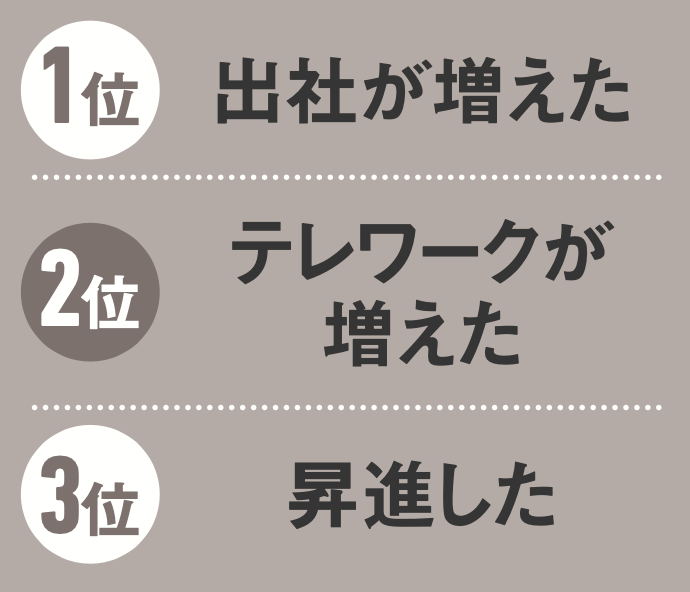 この2年で働き方はどう変わった？