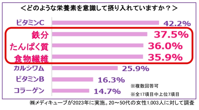 棒グラフの画像。鉄分が2位、たんぱく質が3位、食物繊維が4位