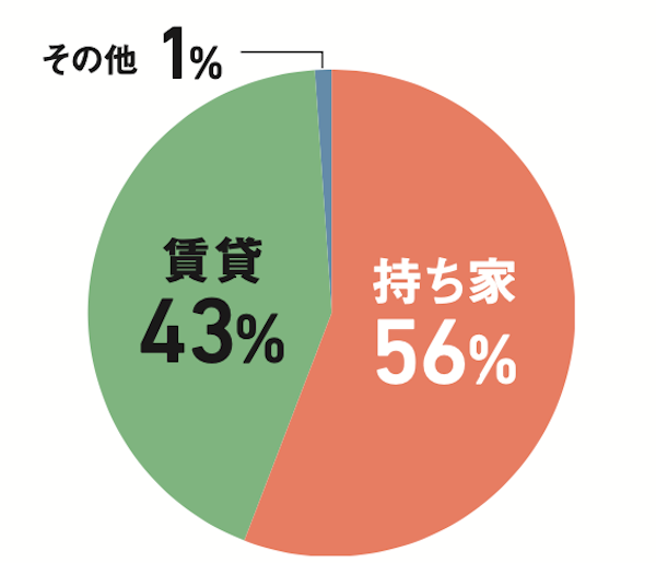 今、住んでいる家は持ち家？ 賃貸？