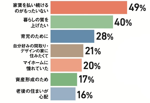 家を買った理由は？