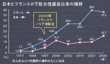 日本とフランスの下院女性議員比率の推移