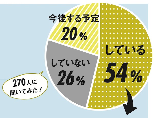 資産運用はしていますか？