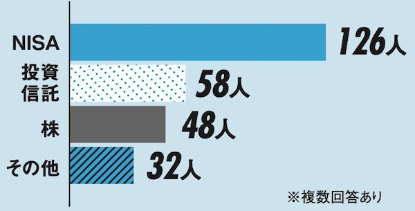 どんな資産運用をしてる？