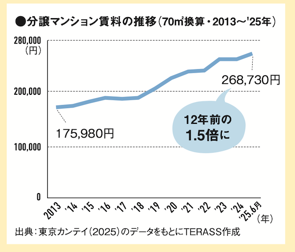 賃貸の家賃もジワジワ上昇
