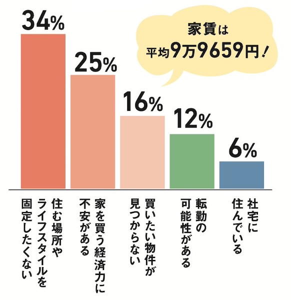 賃貸暮らしをしている理由は？