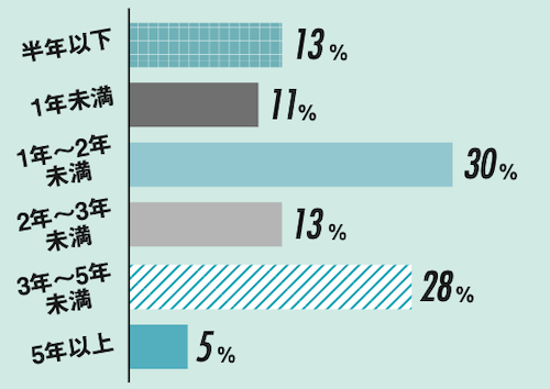 結婚までの交際期間は？