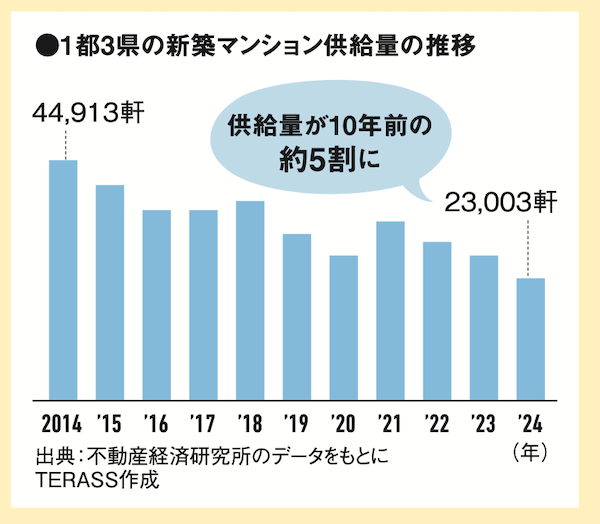 新築マンションは〝令和の宝くじ〟状態
