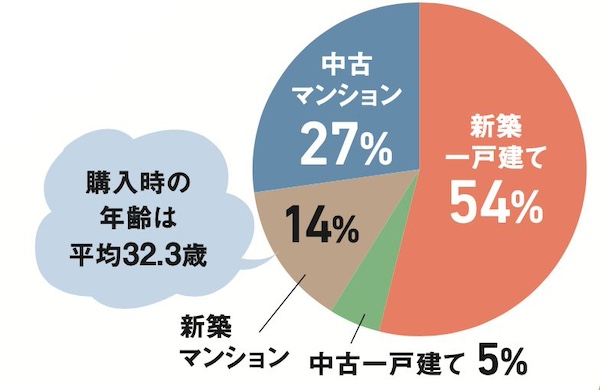 購入した家のタイプは？