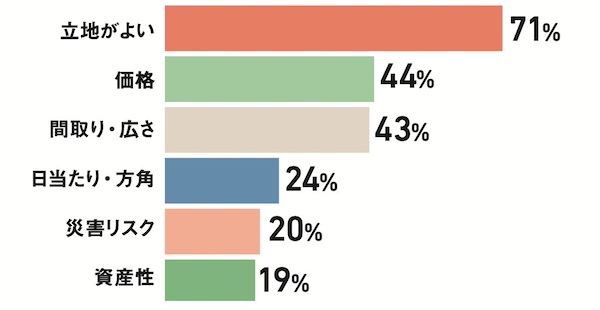 現在の家を買った決め手は？