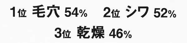 去年、一年で特に気になった肌悩みは？ （複数回答可）