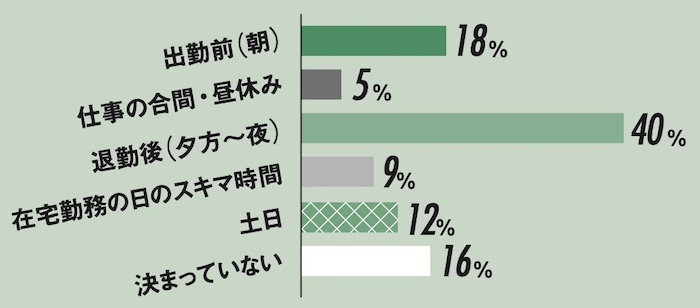 Q2.いつ運動していますか？