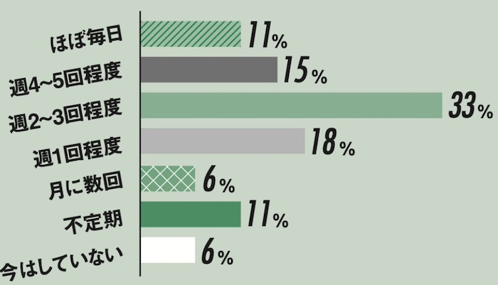 Q1.ふだん、どれくらいの頻度で運動していますか？