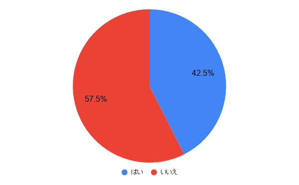 【アンケート調査】「あなたの周りに愛嬌のある人はいますか?」の結果を示した円グラフ