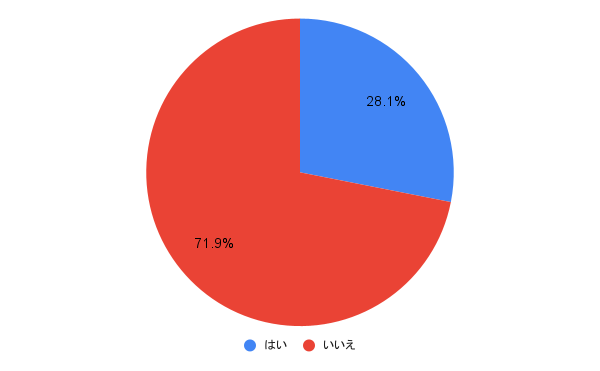 【質問】周りに「お嬢様」だなと思う人はいる？ 調査結果