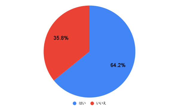 Q.あなたは、自分自身がイライラしやすいタイプだと思いますか？