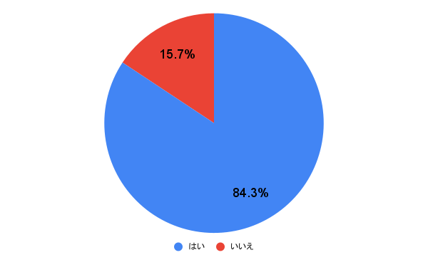 【質問】あたなは、上品な女性になりたいと思いますか? アンケート結果を示した円グラフ