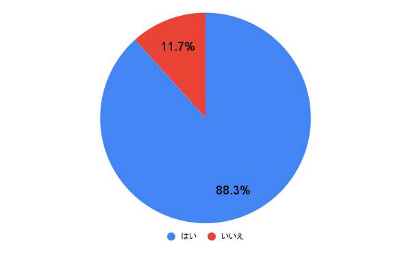 【質問】あなたは、魅力的な女性になりたいと思いますか? アンケート結果を示した円グラフ