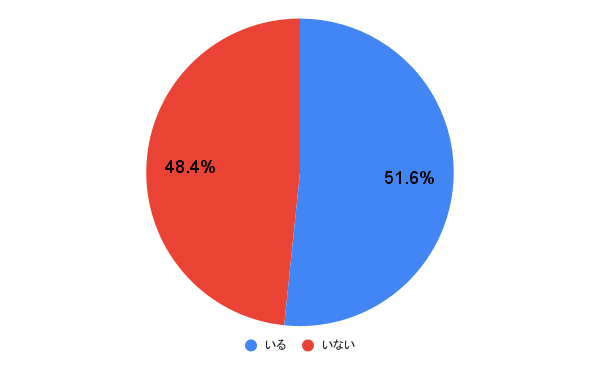 【質問】周囲に「この人しっかりしてる」と思う人はいますか？ 結果を示した円グラフ