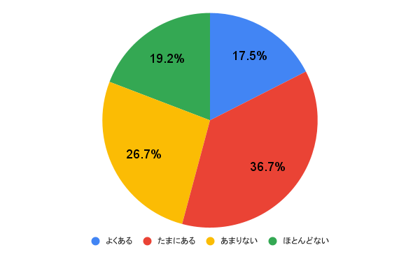 アンケート結果の円グラフ画像