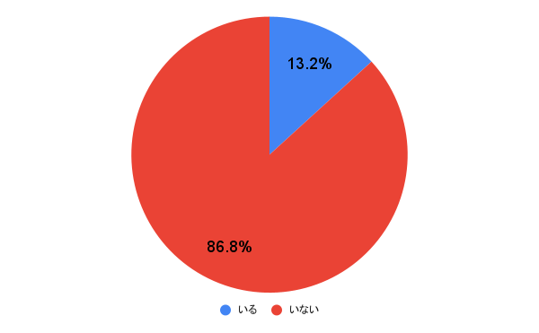 【質問】周囲に〝フェロモンを感じさせる女性〟はいますか？ 調査結果