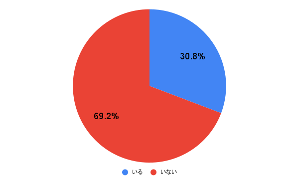 【質問】周囲に「人を見下す人」はいますか? 調査結果