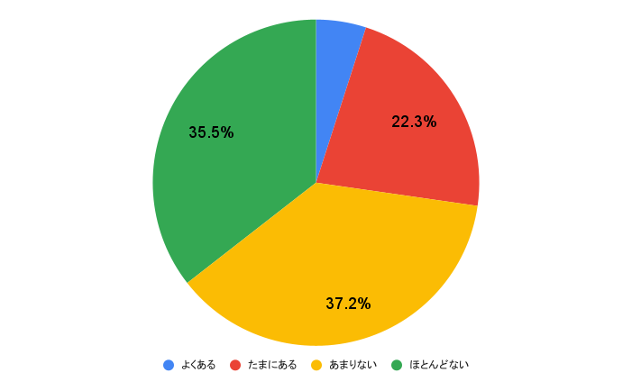 【質問】あなたは「やきもち」を焼くことがありますか? 調査結果