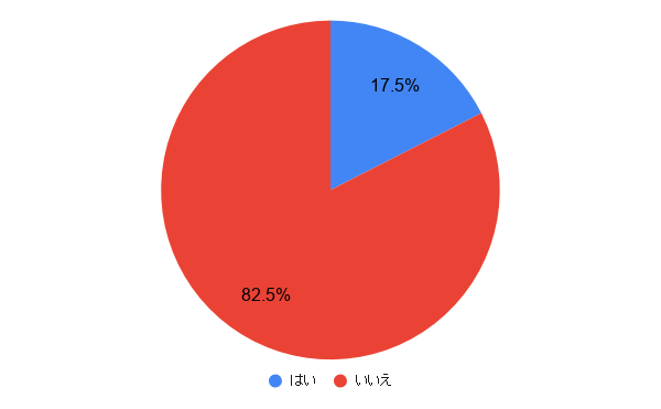 「日頃『欲しいものがない』と思うことはありますか?」とワーママ100人に質問したアンケート結果を示した円グラフ