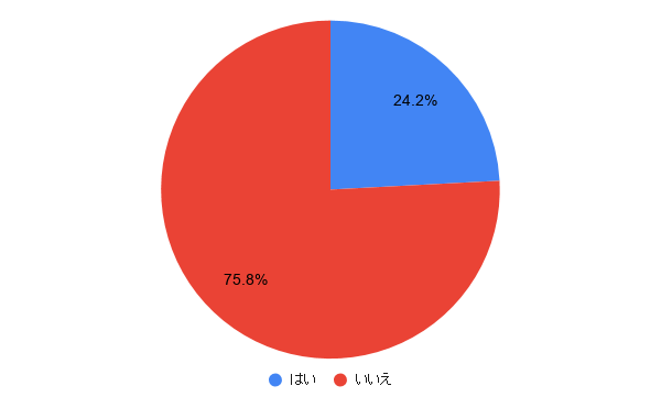 アンケート「あなたの周りで義理人情に厚いと感じる人はいる？」の結果を示した円グラフ。24.2%が「はい」、75.8%が「いいえ」と回答