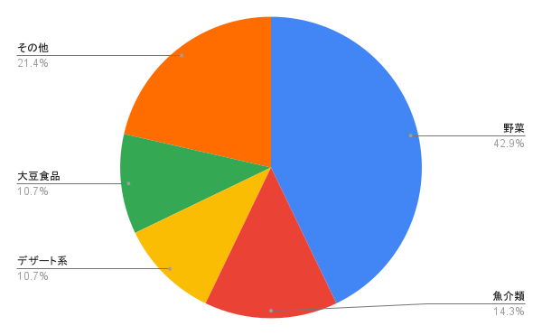 大人の嫌いなものランキングを示した円グラフ