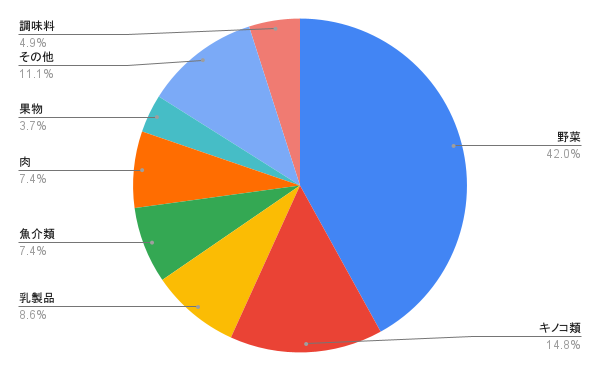 子供の嫌いなものランキングを示した円グラフ