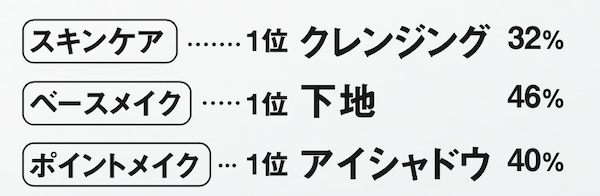 特に重視しているアイテムは？