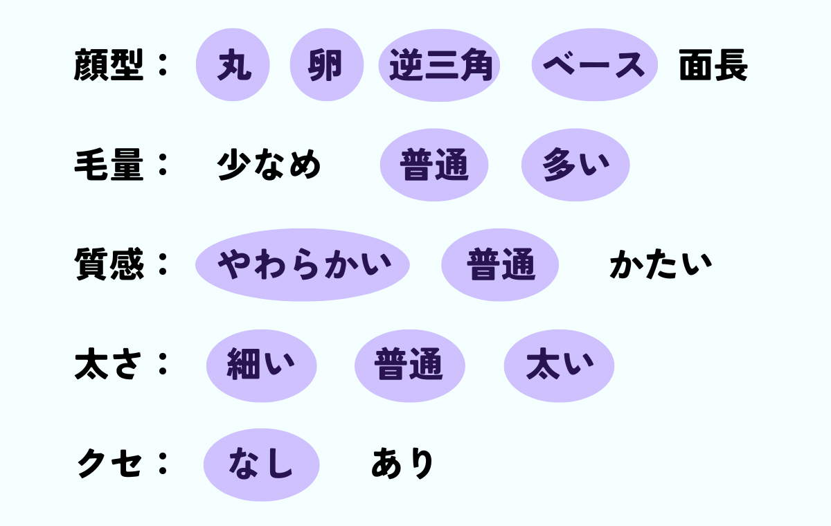 顔型：丸・卵・逆三角・ベース、毛量：普通〜多い、質感：やわらかい〜普通、太さ：細い〜太い、クセ：なし