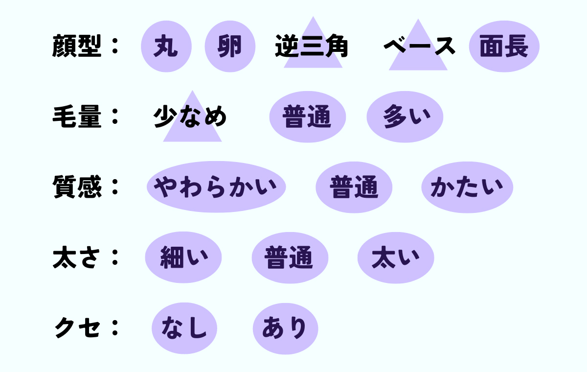 全顔型・髪質におおむね向いています。顔型逆三角・ベース、毛量少なめの人は△