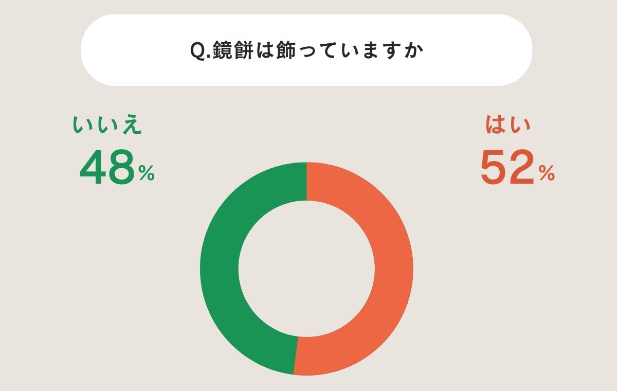 鏡餅を飾っている割合 はい52%、いいえ48％