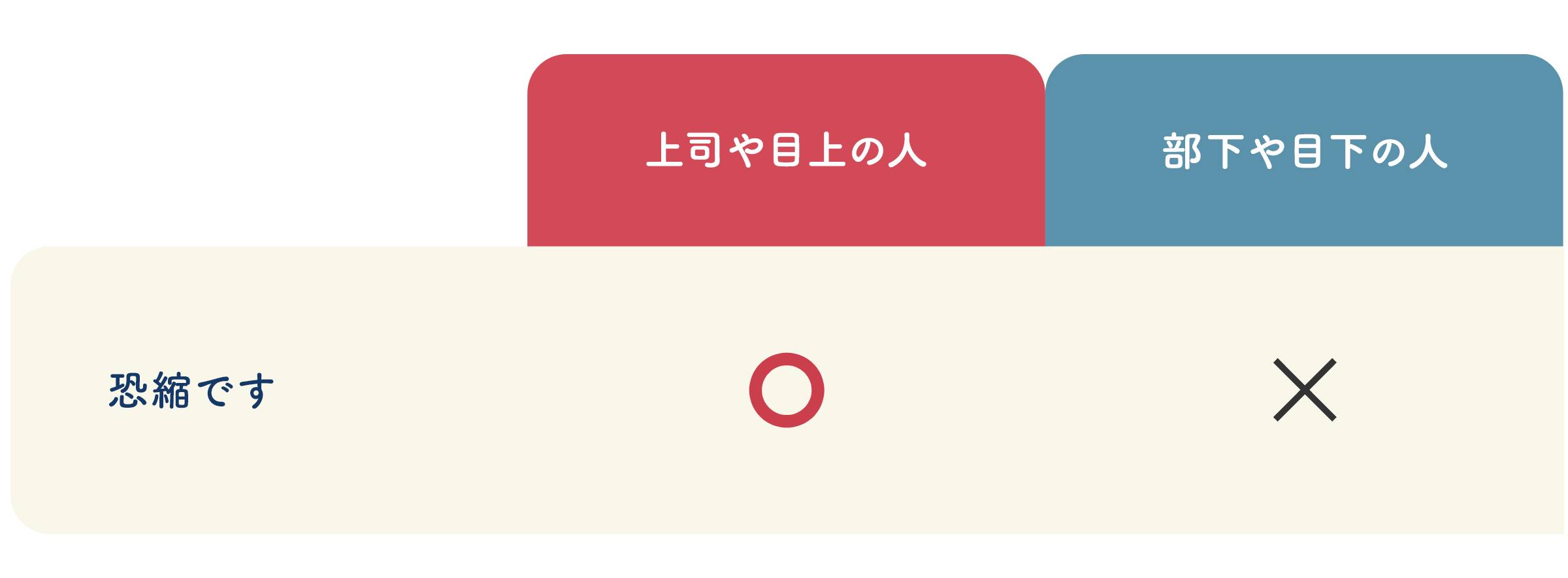 「恐縮です」という言い回しが誰に使えるかの一覧表。上司や目上の人→〇、部下や目下の人→×と書かれている