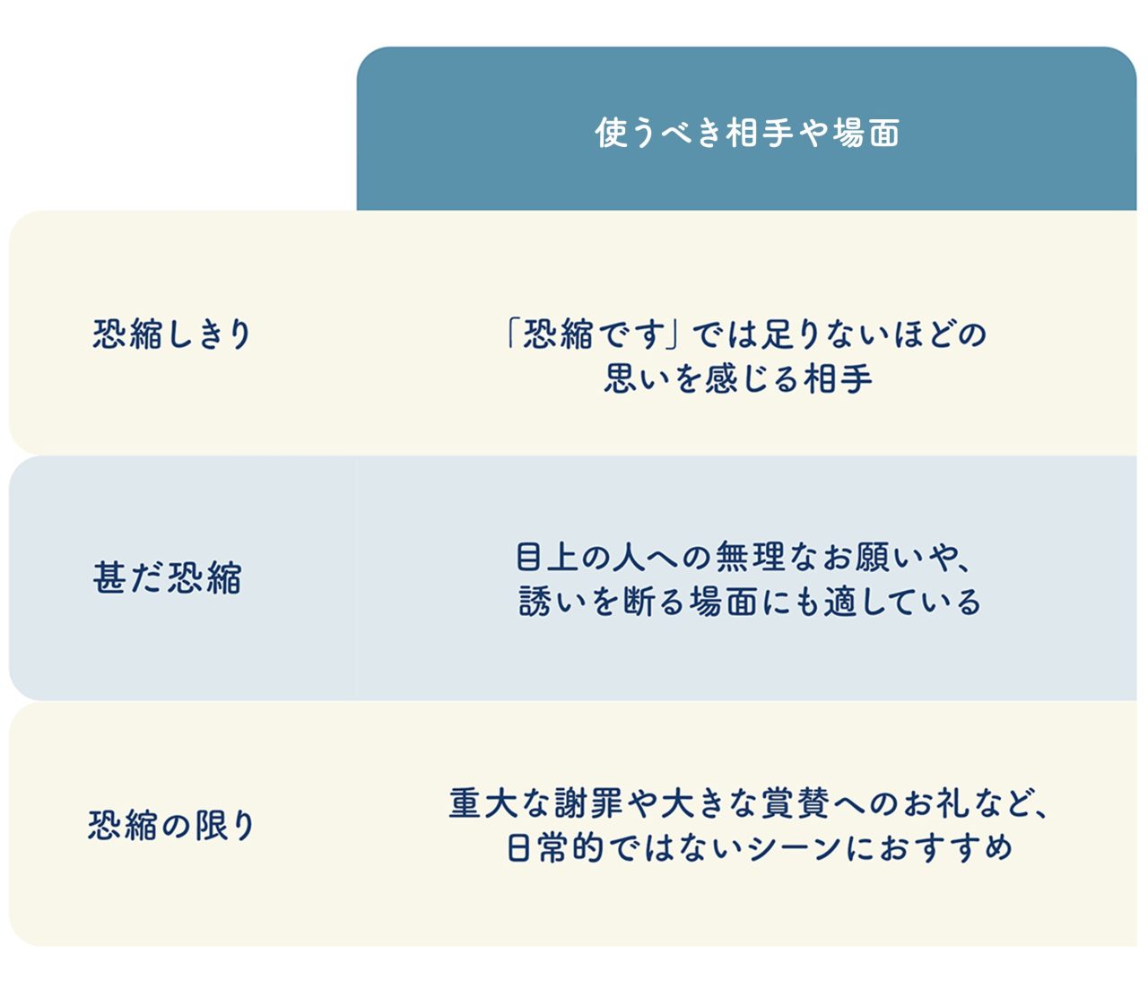 使うべき場面や相手の一覧表