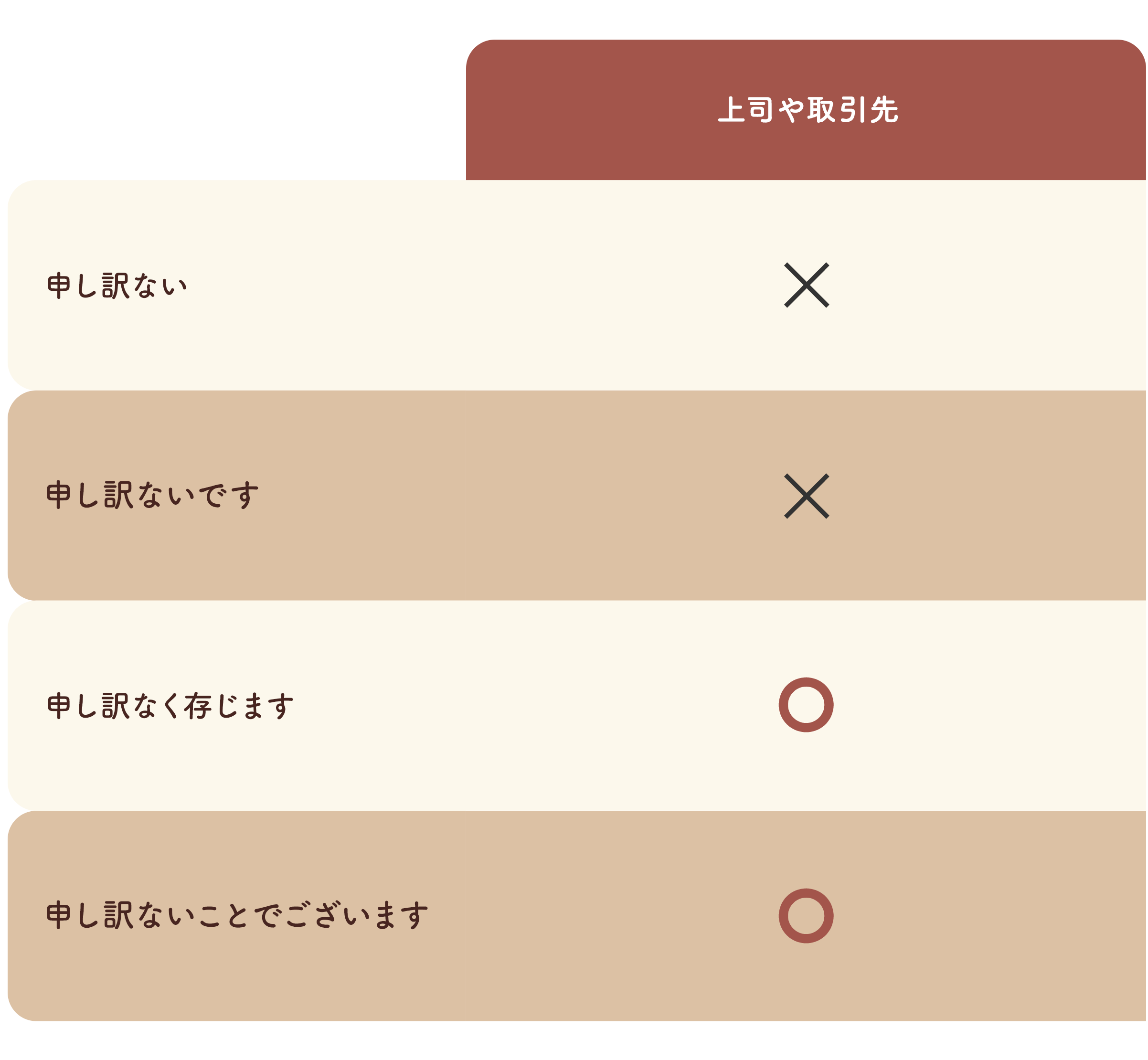 謝罪の言葉の一覧表。上司や取引先に使えるかをマルバツで表している