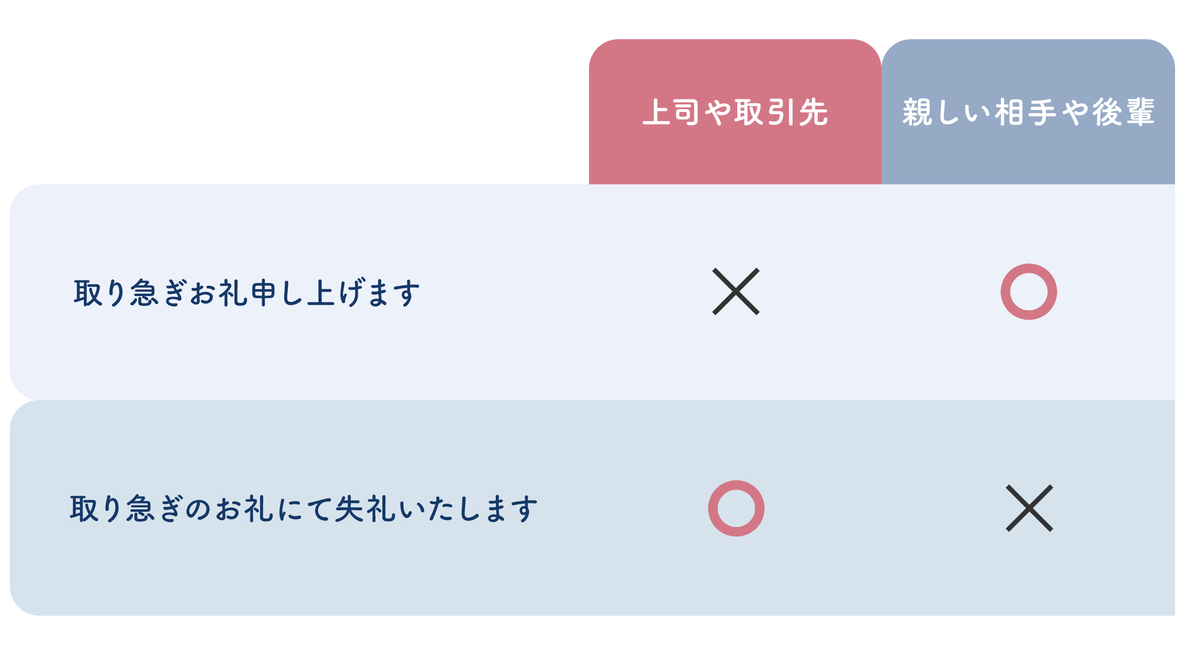 言葉が使える状況を一覧にした表