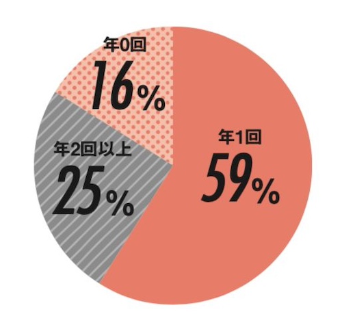 〝海外旅行〟に行く頻度は？