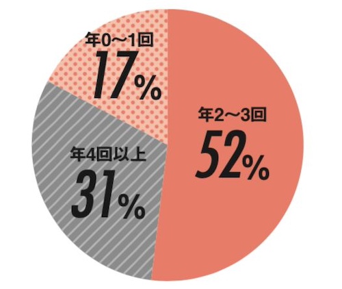 〝国内旅行〟に行く頻度は？