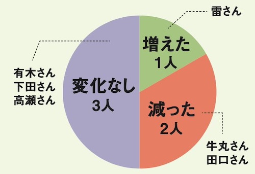 仕事以外で自由に使えるお金は？