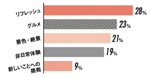 旅行をする際のいちばんの目的は？