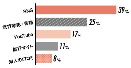 旅行の情報収集に最も利用するのは？