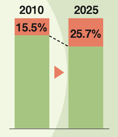 起業家のうち女性の割合が25%超に