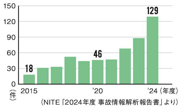 モバイルバッテリーの事故発生件数