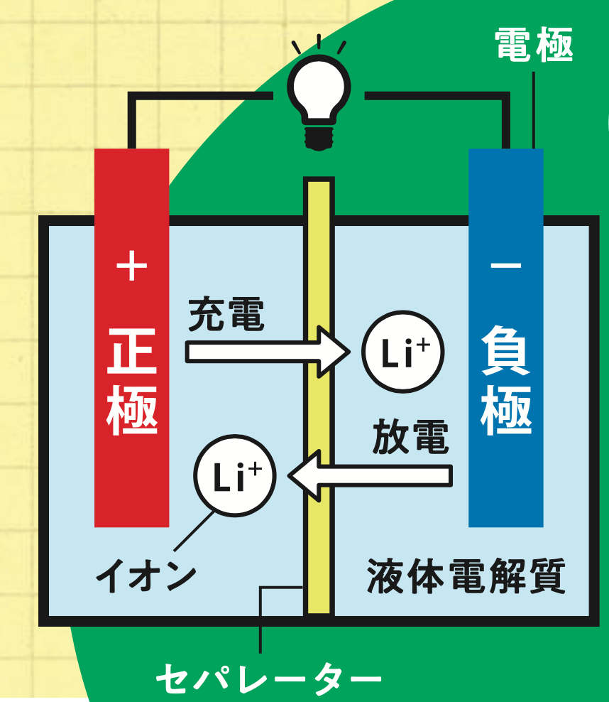 リチウムイオン電池の仕組み