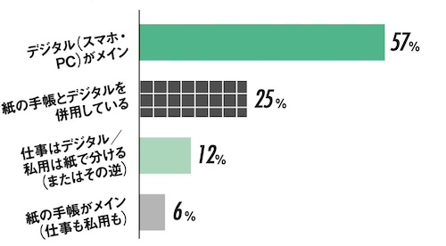 Q1.2026年のスケジュール管理は手帳派? デジタル派?