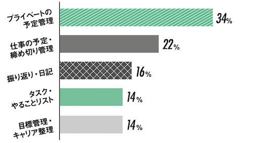 手帳はどんな目的で使ってる?
