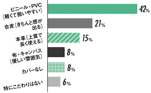 手帳のカバー素材のお好みは?