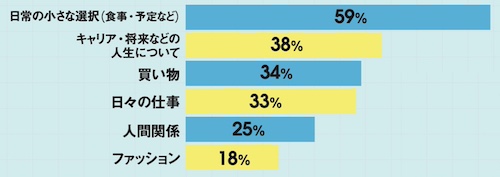 Q.決断疲れの内容は? (複数回答可)